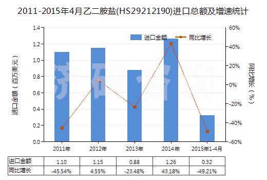 2011-2015年4月乙二胺鹽(HS29212190)進(jìn)口總額及增速統(tǒng)計(jì)